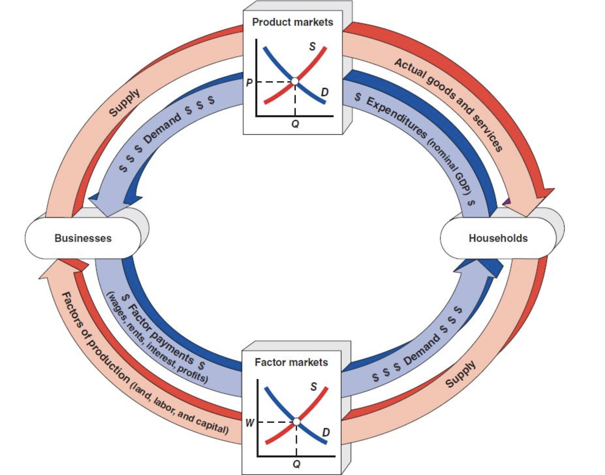 Solved 1. The circular flow model The following diagram | Chegg.com