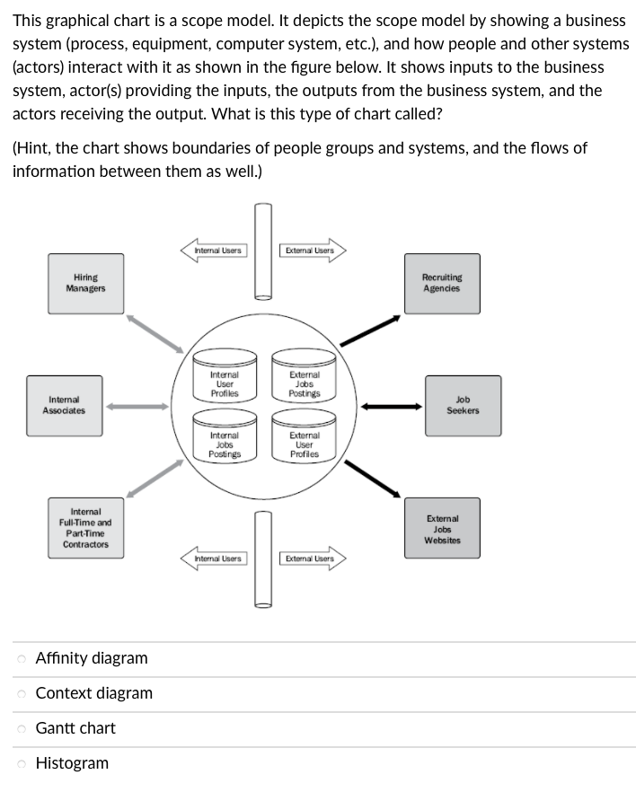 This graphical chart is a scope model. It depicts the scope model by showing a business
system (process, equipment, computer 