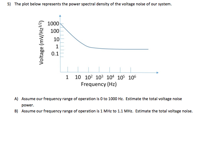 Solved 5) The plot below represents the power spectral | Chegg.com