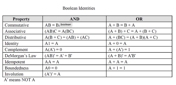 Solved Boolean Identities Property Commutative Associative | Chegg.com
