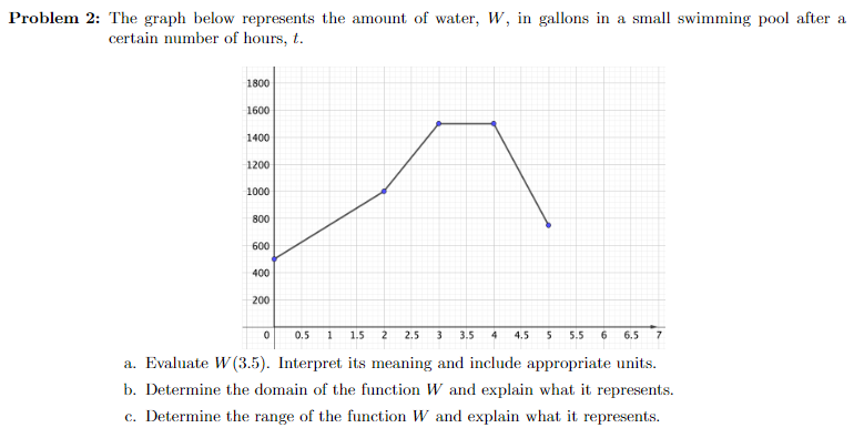 Solved Problem 2: The graph below represents the amount of | Chegg.com