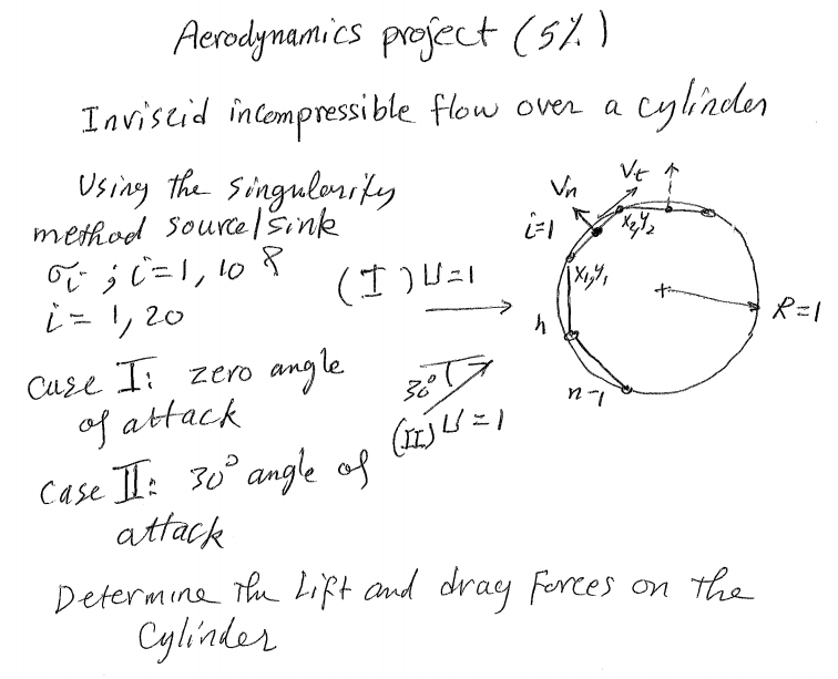Aerodynamics project (57) Inviseid incompressible | Chegg.com