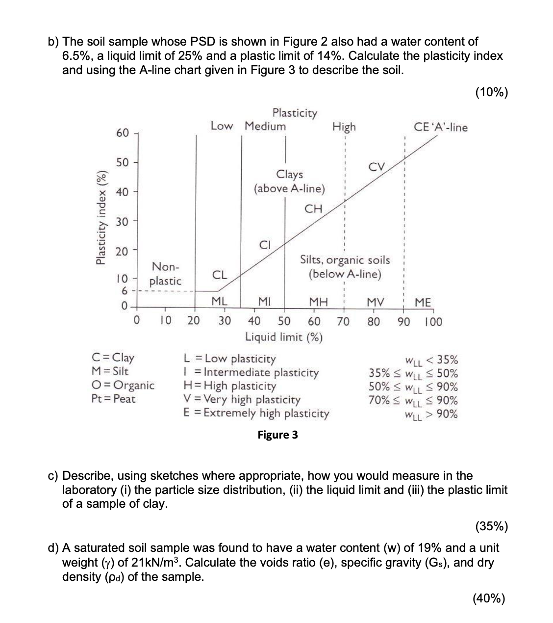 Solved b) The soil sample whose PSD is shown in Figure 2 | Chegg.com