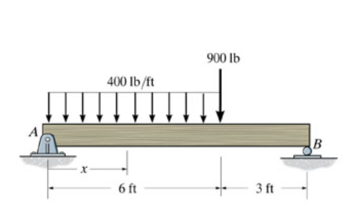 Solved Express the internal shear in terms of xx for | Chegg.com