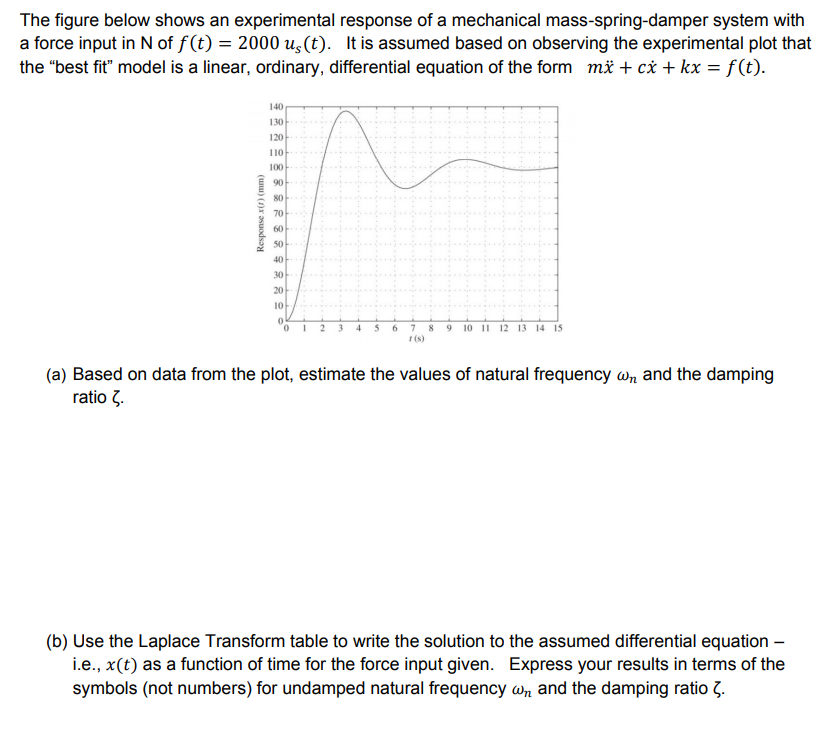 Solved The figure below shows an experimental response of a | Chegg.com