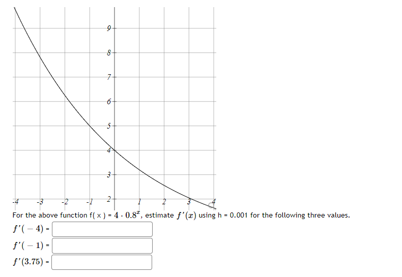 Solved For the above function f(x)=4⋅0.8∗, estimate f′(x) | Chegg.com