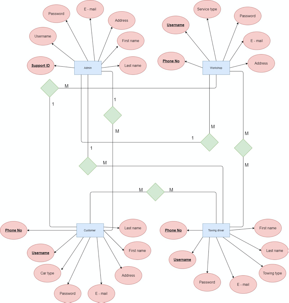 Hello, i need to convert this diagram (ERD diagram) | Chegg.com