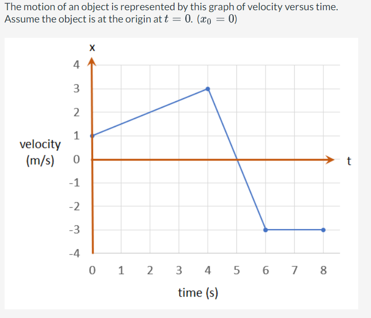 Solved Calculate the position of the object at 5 | Chegg.com