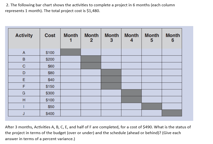 Solved 2. The following bar chart shows the activities to | Chegg.com