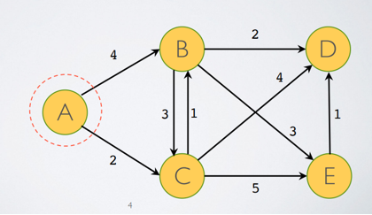 Solved DIJKSTRA'S ALGORITHM QUESTION Please update the | Chegg.com