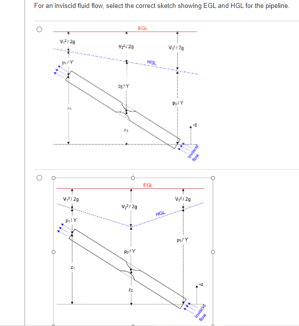 Solved For an inviscid fluid flow, select the correct sketch | Chegg.com