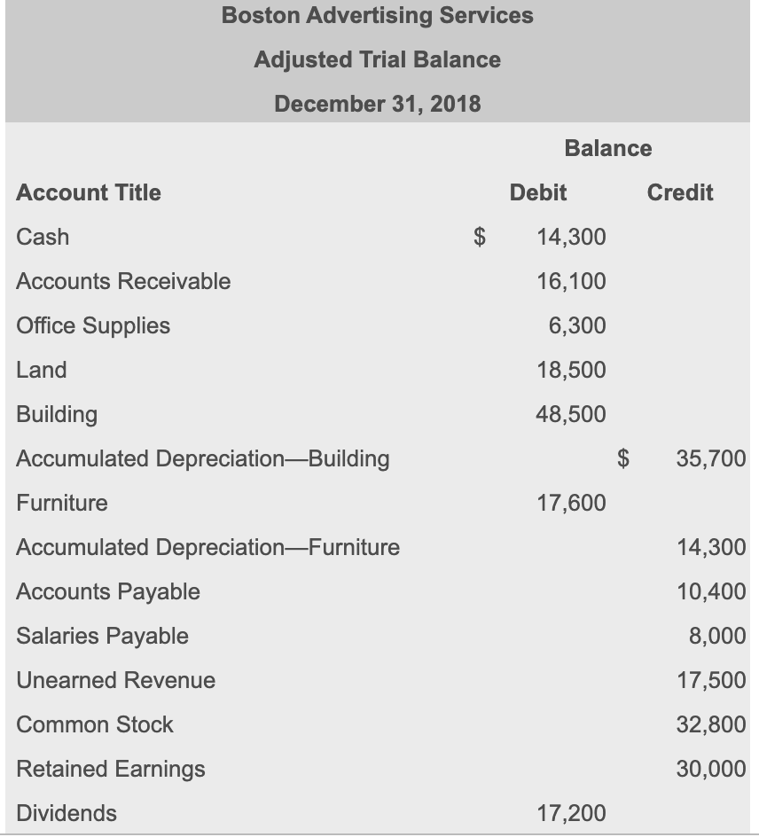 Solved Boston Advertising Services Adjusted Trial Balance