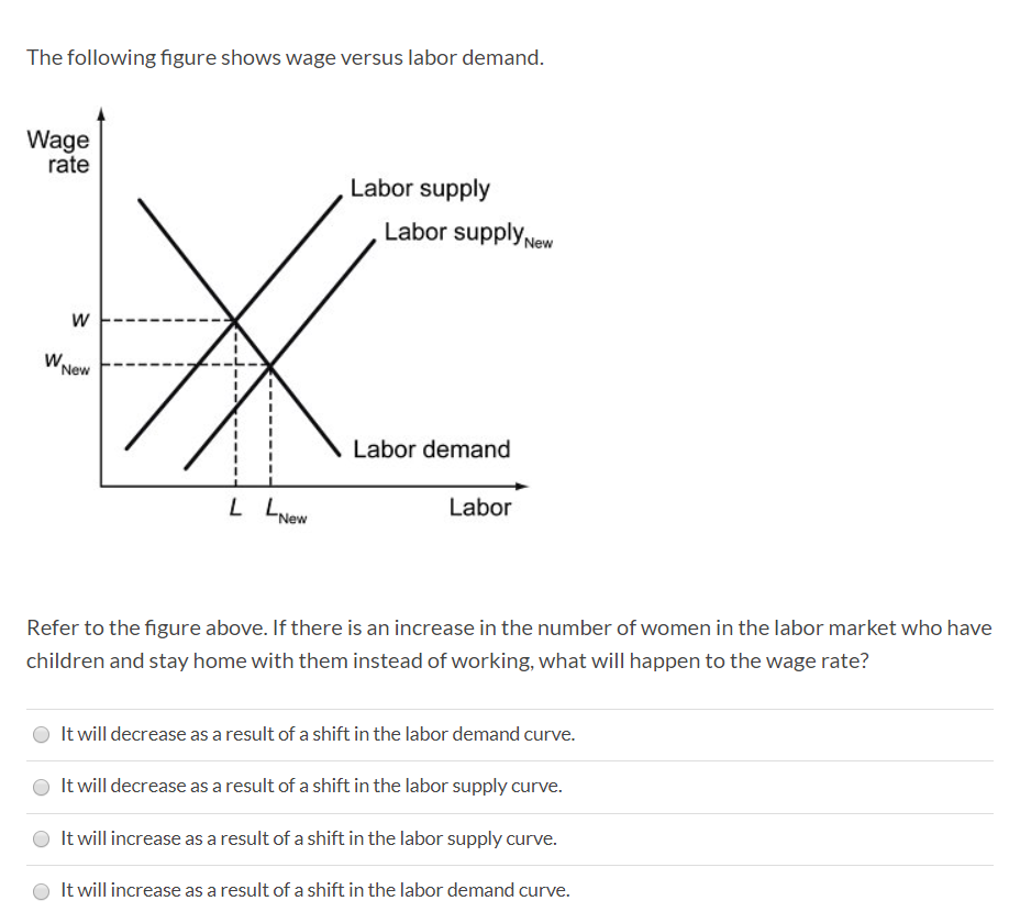 solved-the-following-figure-shows-wage-versus-labor-demand-chegg