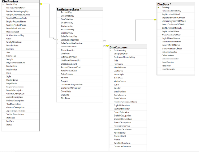 Solved For each dimension table in the diagram you created, | Chegg.com