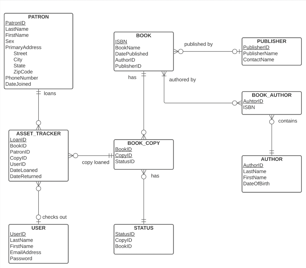 Solved Build a Database Physical Design from the logical | Chegg.com