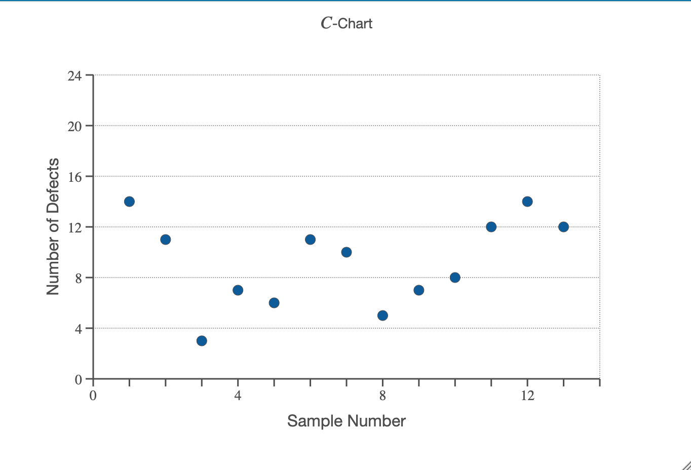 Solved Colding Textiles has decided to use a cChart to