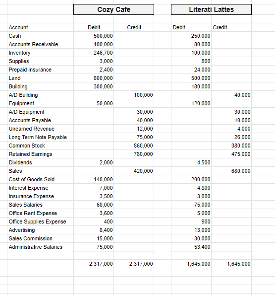 Solved You will need to create financial statements for both | Chegg.com