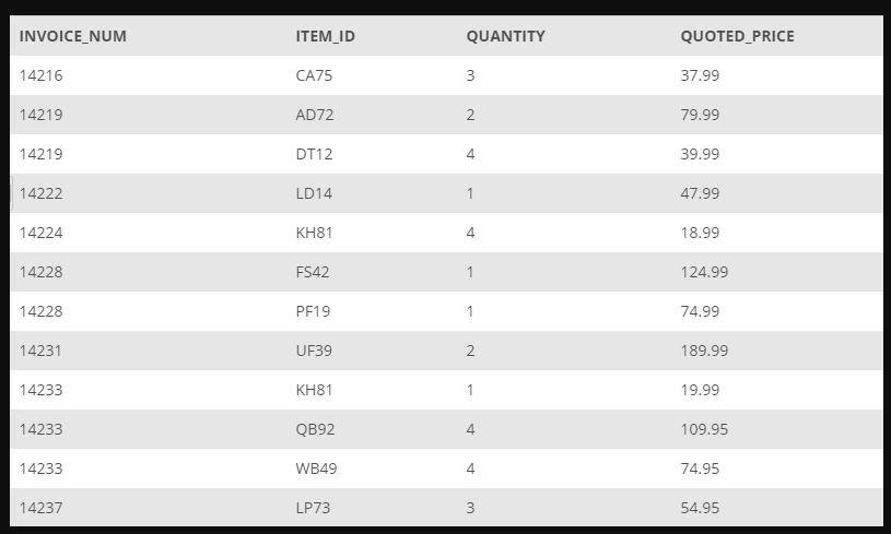 List the item ID, description, and on-hand value of each item whose number of units on hand is more...-3