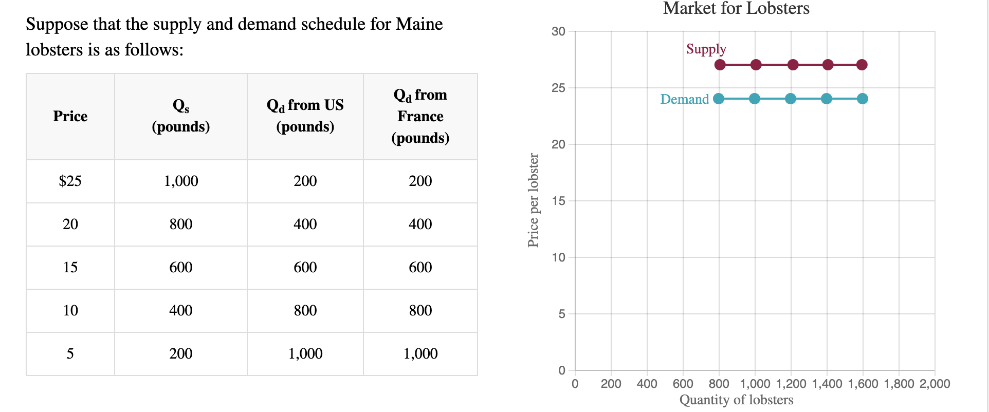 Solved Market for Lobsters 30 Suppose that the supply and