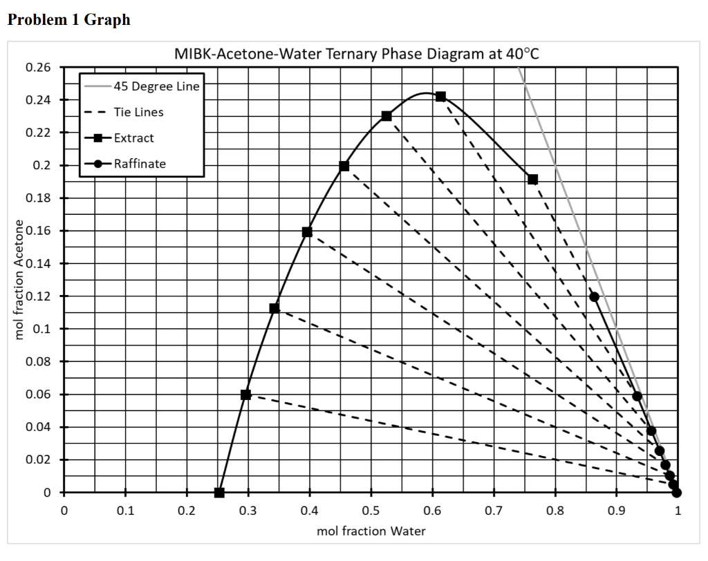 Problem 1 Graph MIBKAcetoneWater Ternary Phase