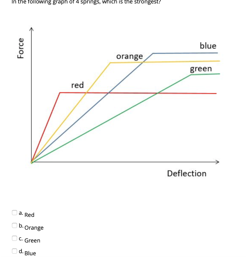Solved In the following graph of 4 springs, which is the | Chegg.com