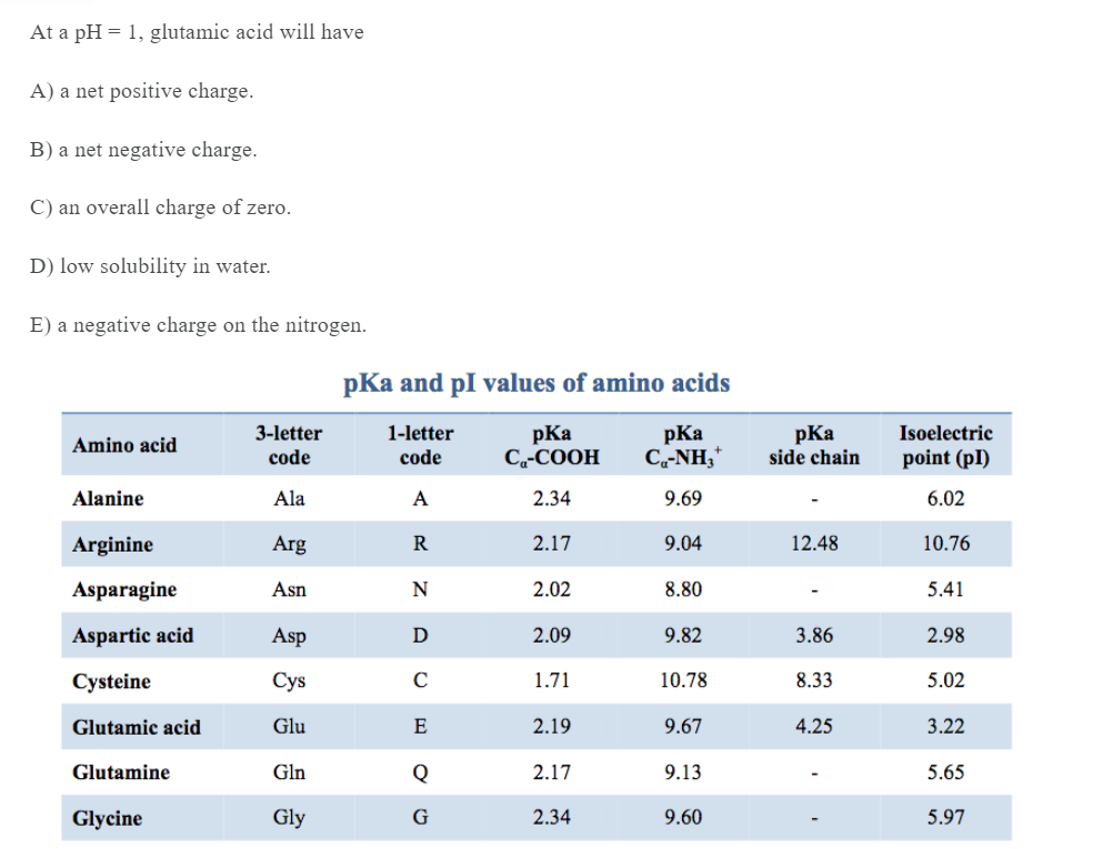 Solved At a pH = 1, glutamic acid will have A) a net | Chegg.com