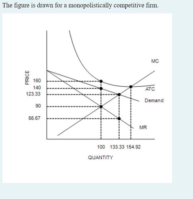 Solved The figure is drawn for a monopolistically | Chegg.com