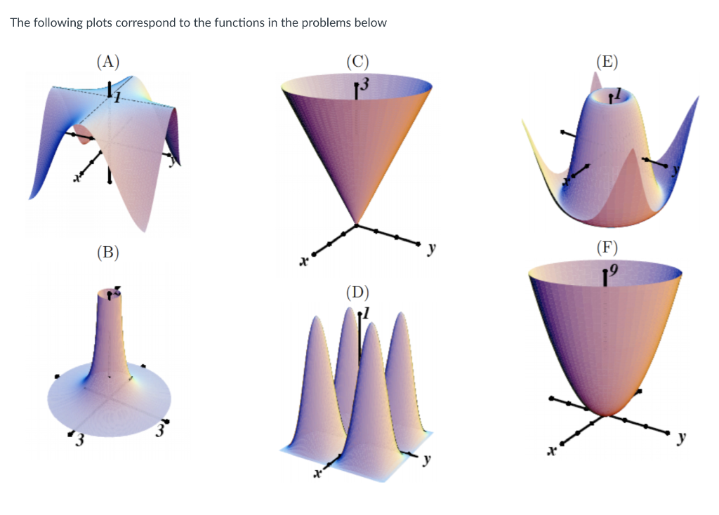 Solved The following plots correspond to the functions in | Chegg.com