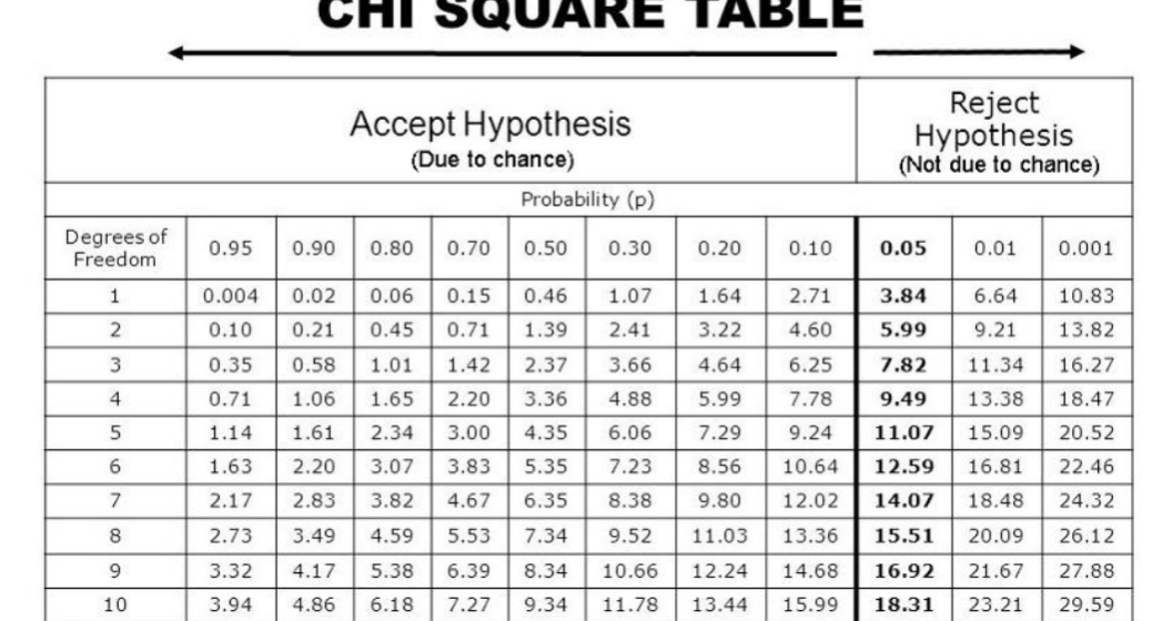 Solved Use The Chi Square Table Below To Answer The | Chegg.com