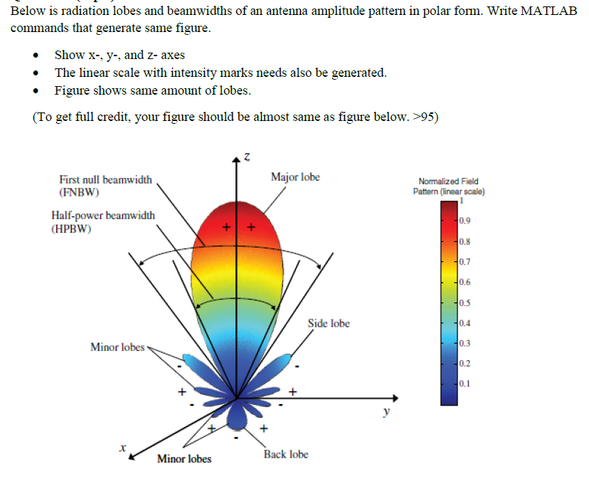 Below is radiation lobes and beamwidths of an antenna | Chegg.com