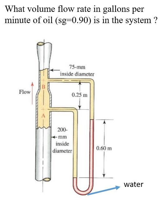 Solved What volume flow rate in gallons per minute of oil | Chegg.com
