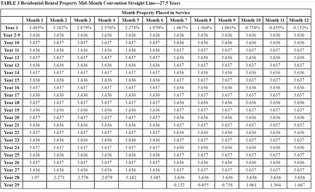 Macrs Depreciation Table 27 5 Awesome Home