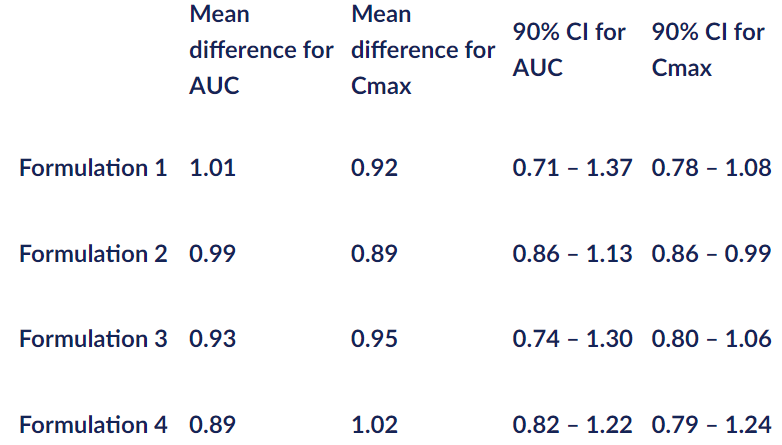 Solved A Study Was Conducted Evaluating The Bioequivalence | Chegg.com