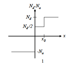 Solved 2. A pn junction diode has the doping profile | Chegg.com