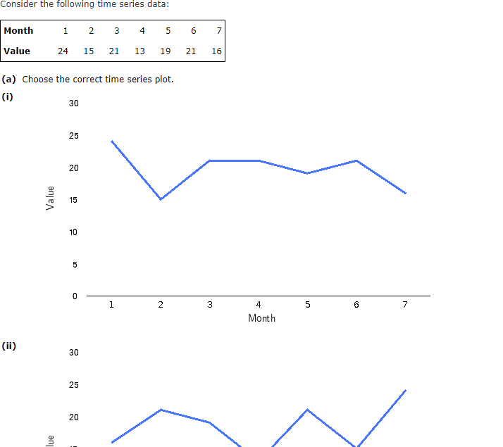 Consider the following time series data:
(a) Choose the correct time series plot.