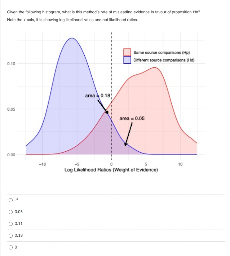 Solved Given the following histogram, what is this method's | Chegg.com