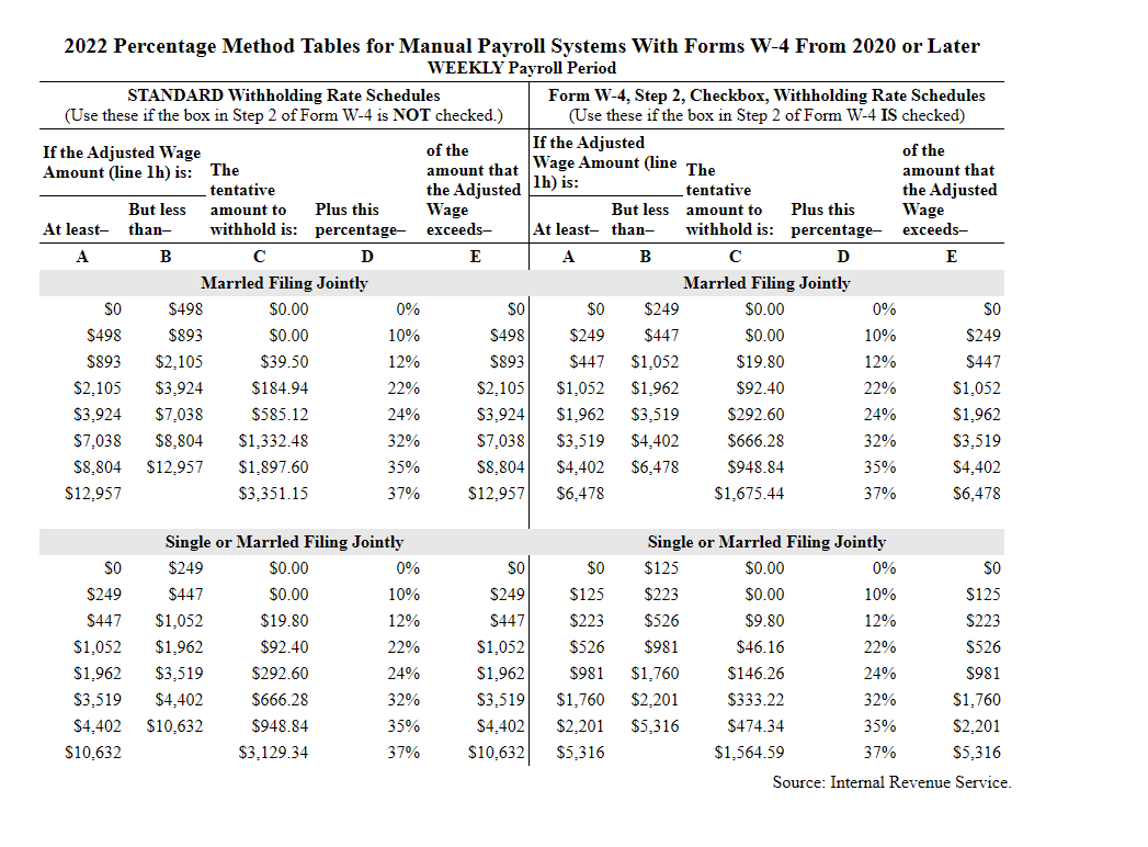 All employees' wages are subject to the OASDI tax of