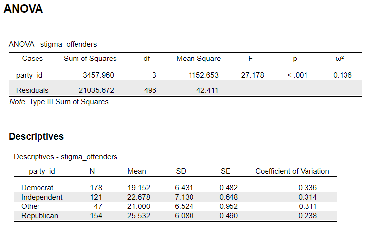 Solved Provide and interpretation of the ANOVA resultsi. | Chegg.com
