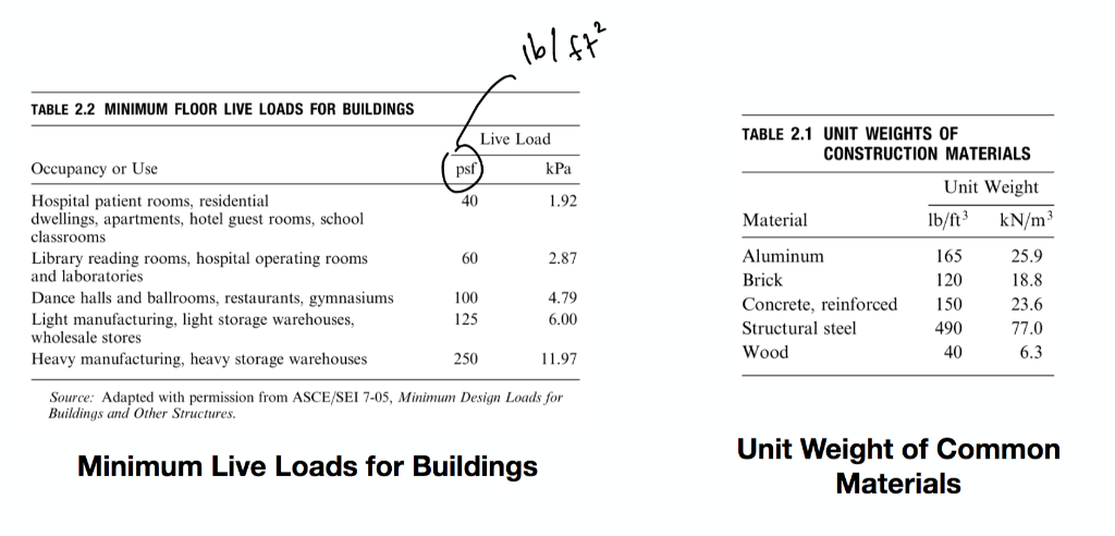 table-2-2-minimum-floor-live-loads-for-buildings-live-load-table-2-1