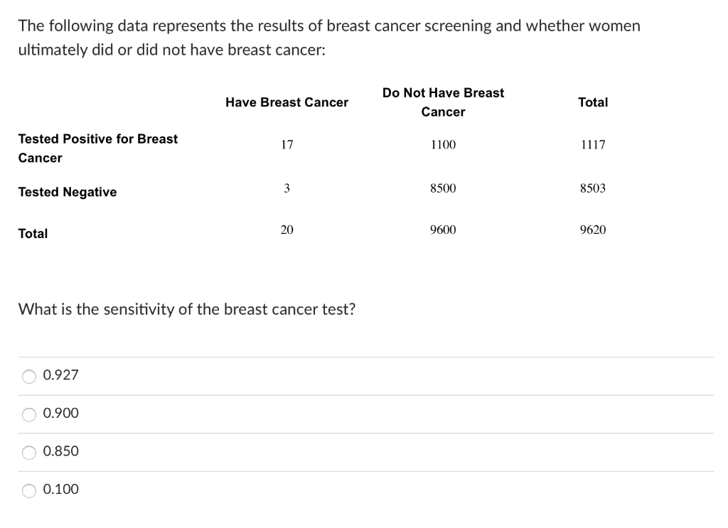 Solved The following data represents the results of breast | Chegg.com