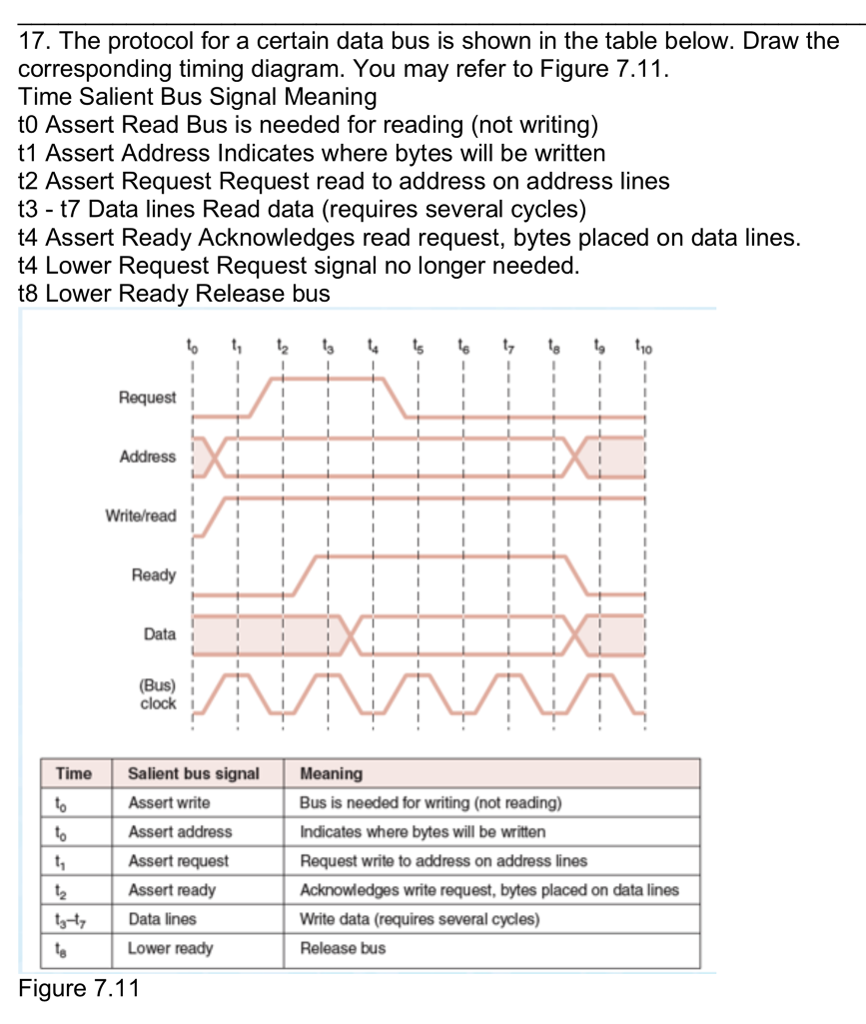 Solved 17. The protocol for a certain data bus is shown in
