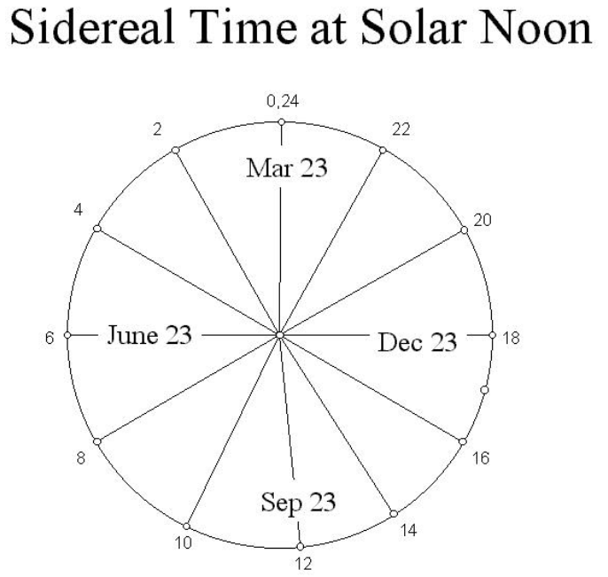 Solved When it is December 21 and the star clock reads | Chegg.com
