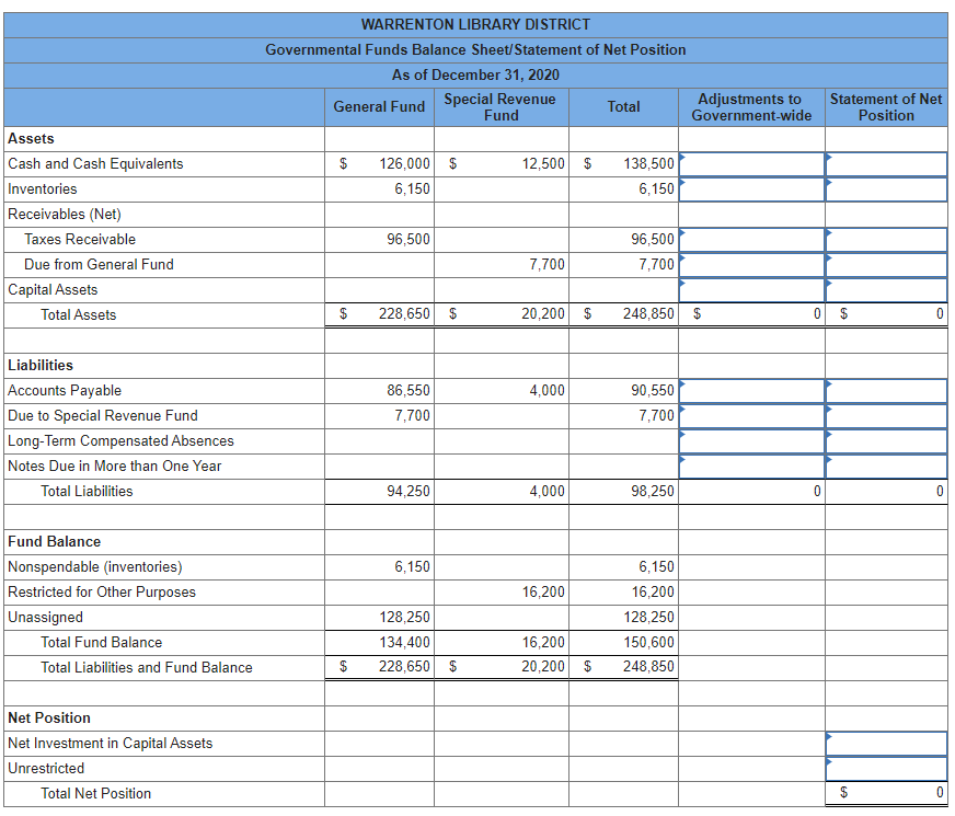 Presented below is the Governmental Funds Balance | Chegg.com