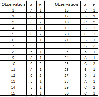 Solved The following data are for 30 observations involving | Chegg.com