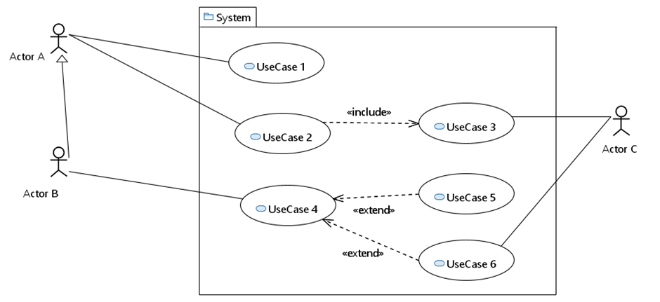 Solved Q10. Consider the following use case diagram, is it | Chegg.com