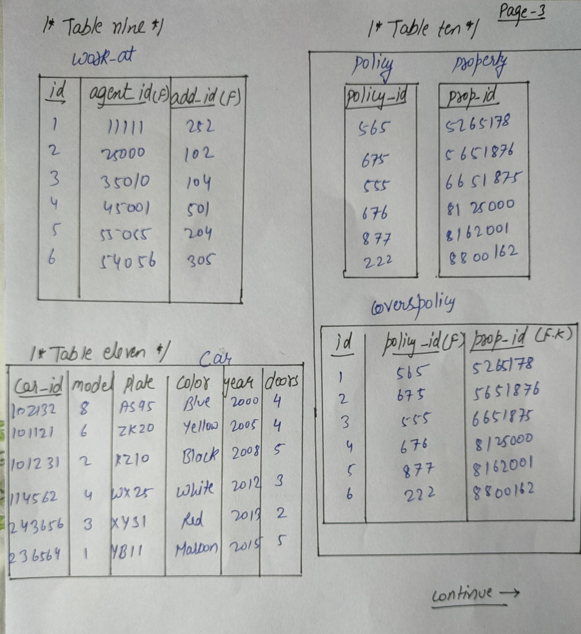 Solved Write all your SQL code for each table created below | Chegg.com
