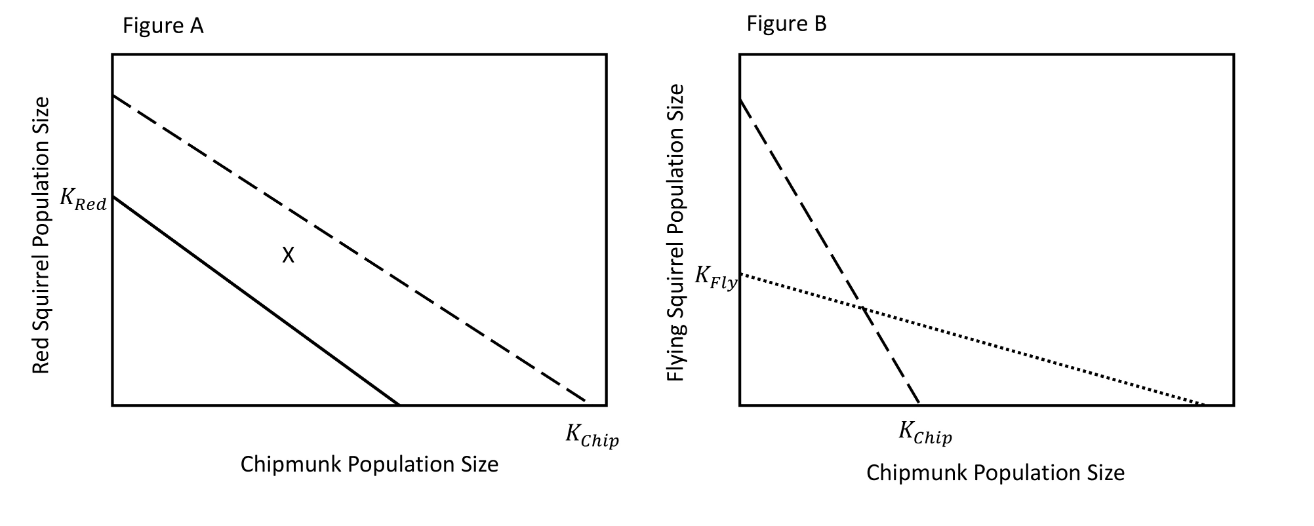 Solved 1) In Figure A, what is the expected outcome of the | Chegg.com