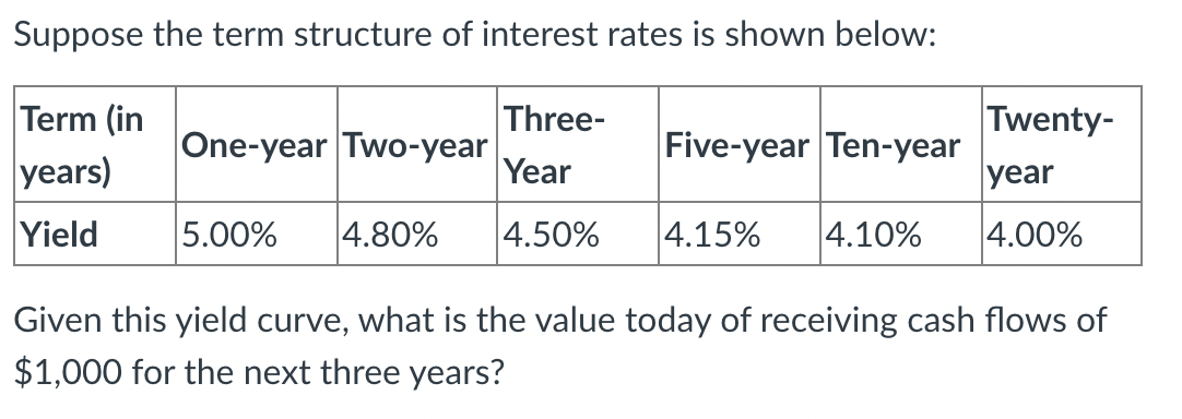 Solved Suppose The Term Structure Of Interest Rates Is Shown | Chegg.com