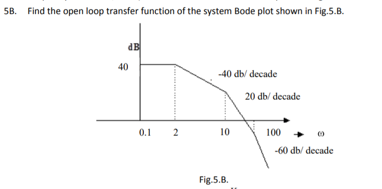 Solved 5B. Find the open loop transfer function of the | Chegg.com