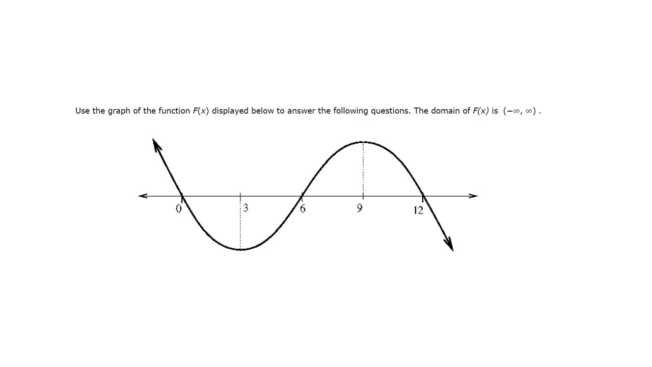 Solved Use the graph of the function F(x) displayed below to | Chegg.com